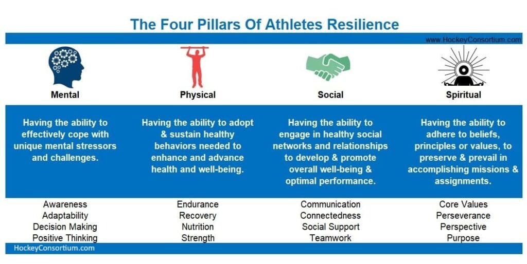 Infographic on four pillars of athletes' resilience: Physical, Social, Mental, and Emotional.