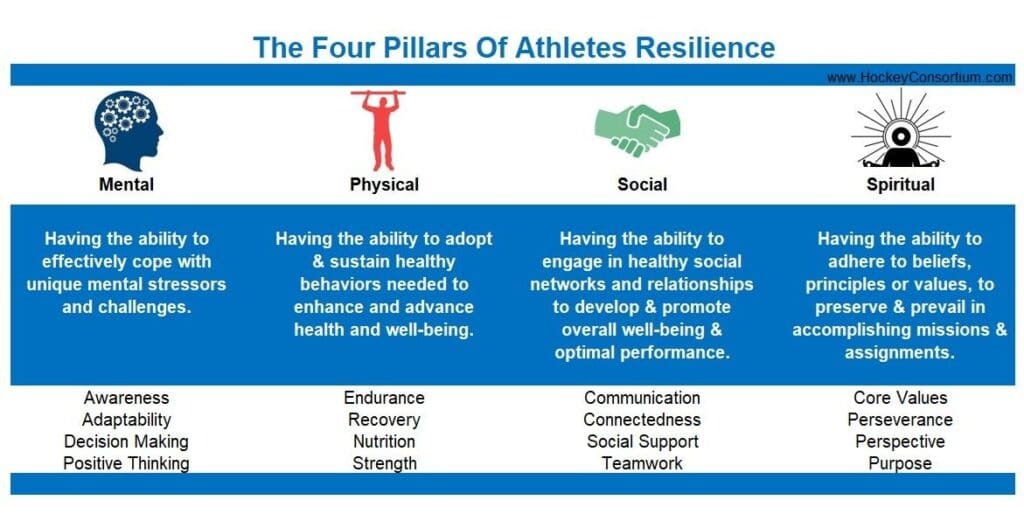 Infographic on four pillars of athletes' resilience: Physical, Social, Mental, and Emotional.