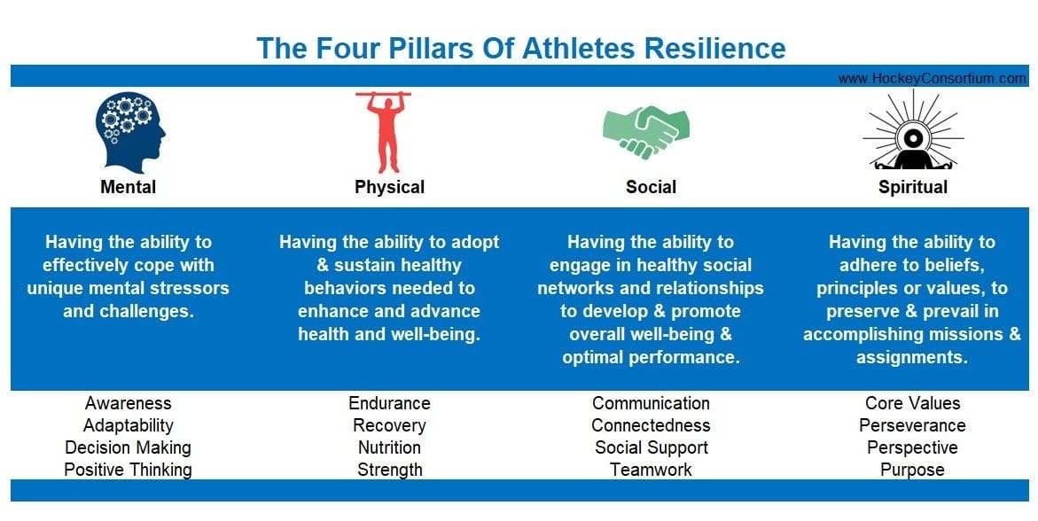 Infographic on four pillars of athletes' resilience: Physical, Social, Mental, and Emotional.