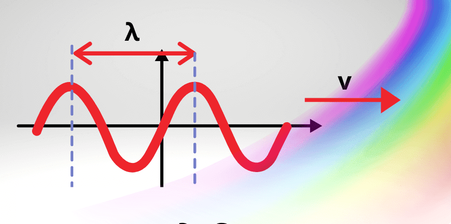Sine wave graph showing wavelength and amplitude.
