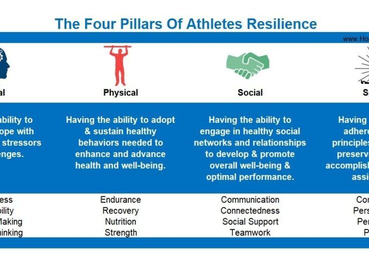 Infographic on four pillars of athletes' resilience: Physical, Social, Mental, and Emotional.