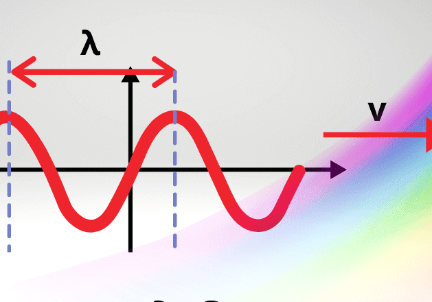 Sine wave graph showing wavelength and amplitude.